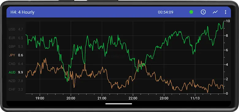 Forex Strength Meter