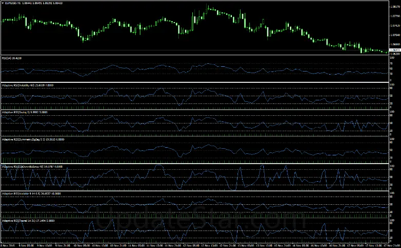 Adaptive RSI Forex indicator for MT4 1.0