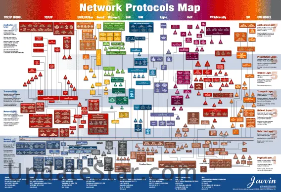 Network Protocols Map Poster 5.0