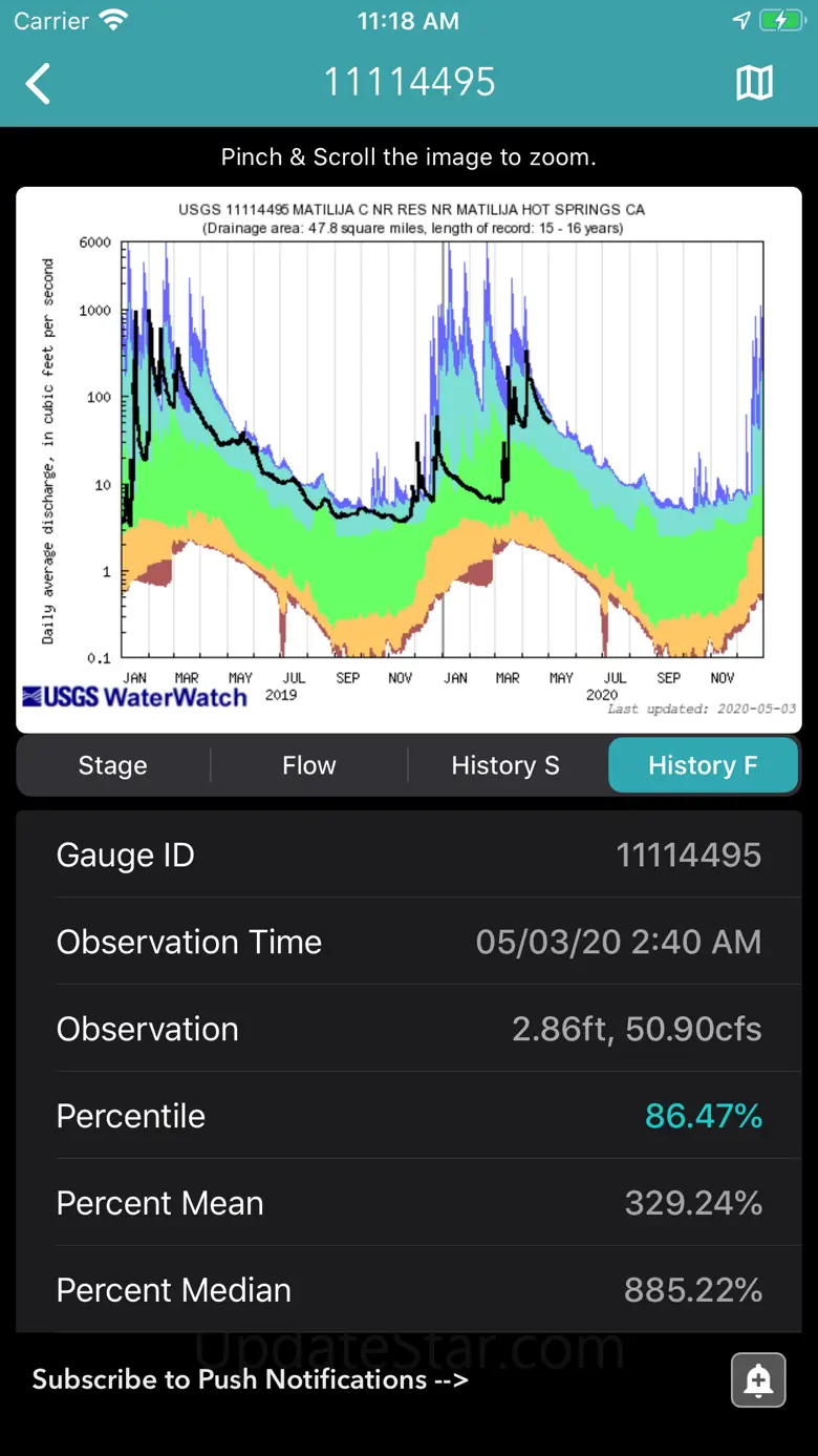 River Levels & Flows 1.4