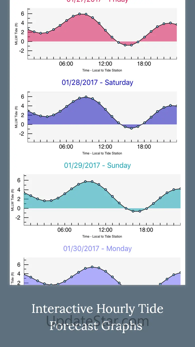 High Tide - Charts and Graphs 1.0.8