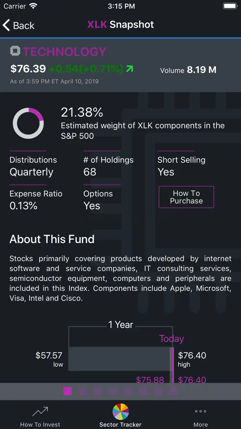 Sector SPDRs 2.2