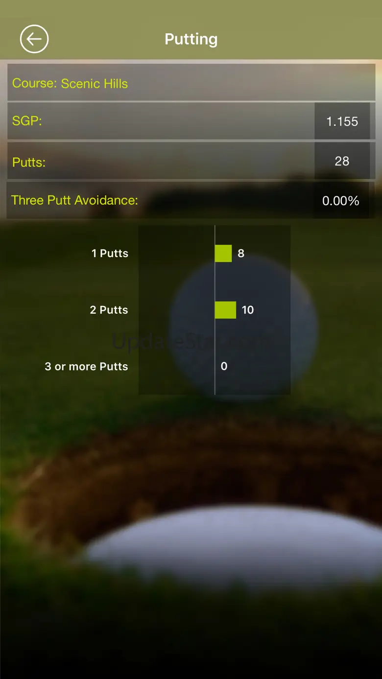 Strokes Gained Putting 2.2