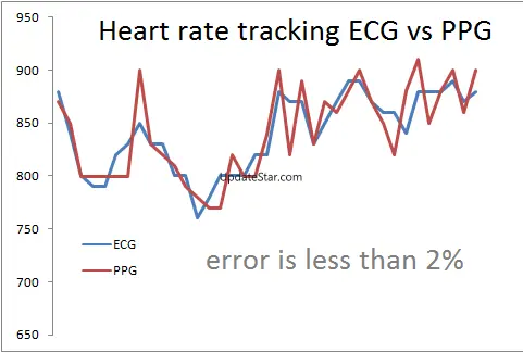 Pulse HRV by Camera BLE ECG