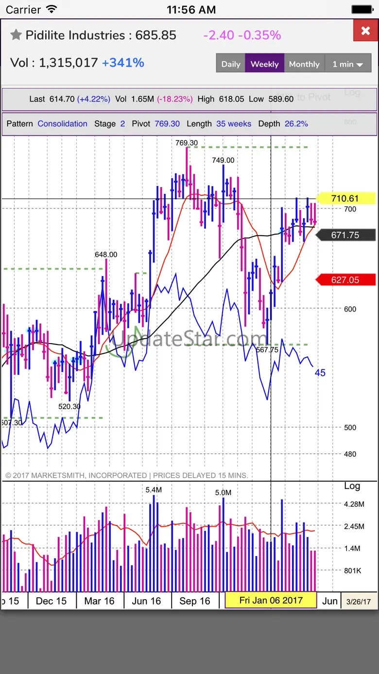 MarketSmith India -Stock Ideas 3.6